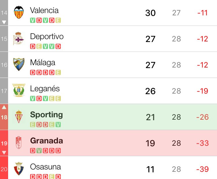 apuestas90's tweet image. Si se salva el Sporting doy 30€ a cada uno que de RT