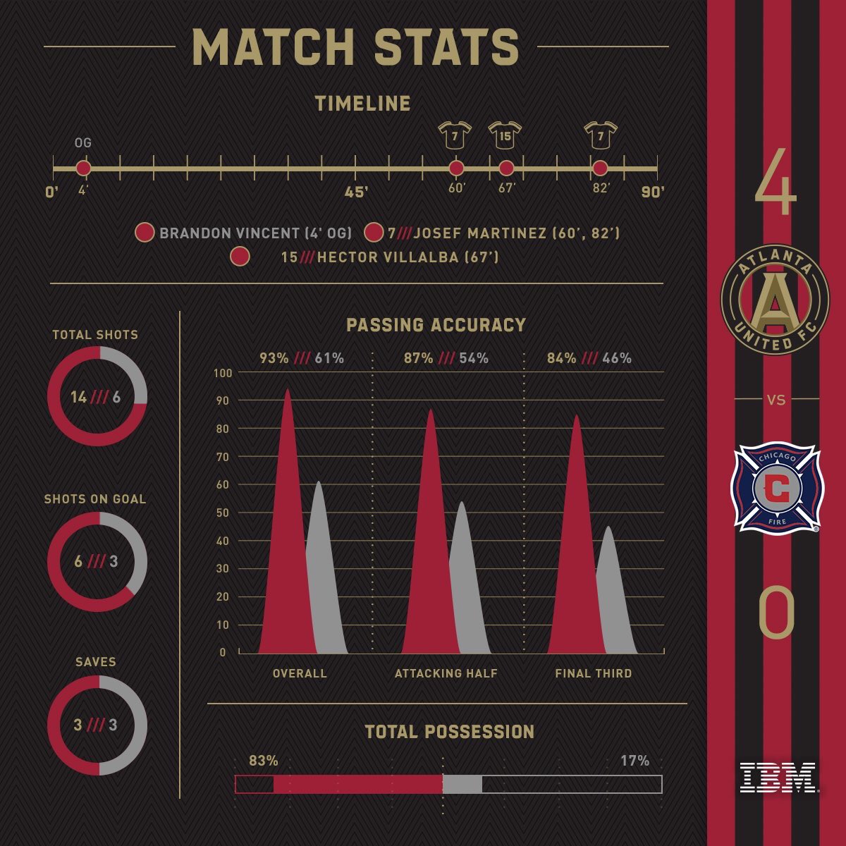 Les stats du match face à Chicago #ATLUTD #UniteAndConquer