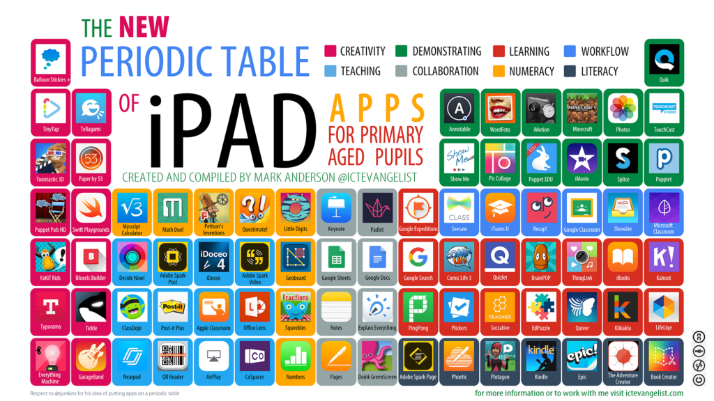 BookCreatorApp's tweet photo. The new Periodic Table of iPad Apps for Primary aged pupils.

https://t.co/GfCFJvPXvz by @ICTEvangelist 

#edtech #ipaded https://t.co/YESVv30DaX