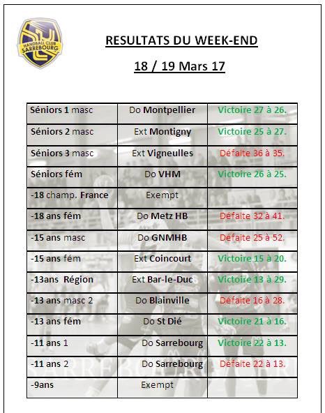 SMSHandball's tweet image. #Resultats du WE des #equipes du @HBCSarrebourg 
#gohbcs