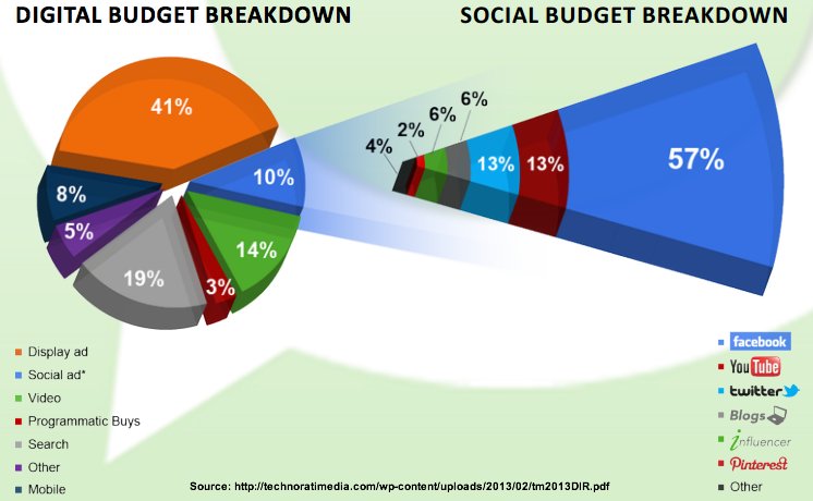 jgiannantonio's tweet photo. Study: 80% of Companies Will Increase #DigitalMarketing Budgets https://t.co/EcA41gMGBG #marketing https://t.co/U4AekNKUpG
