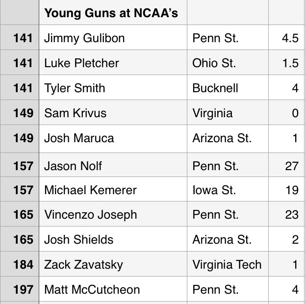 MatScouts1's tweet photo. Final stat before I crash for about 12hrs - If Young Guns were a college team, they would have placed 5th at NCAA's https://t.co/CfdGNe1lGw