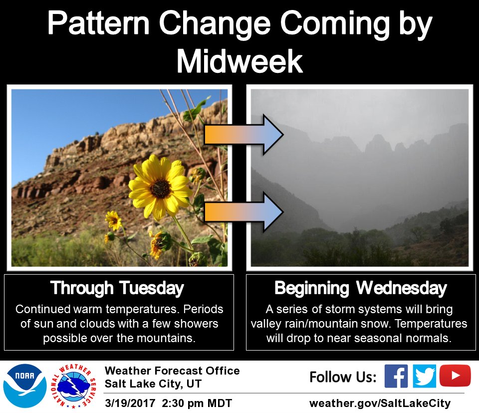 NWSSaltLakeCity's tweet image. A pattern change is coming for the first official week of spring, bringing precipitation and cooler temperatures beginning midweek.  #utwx