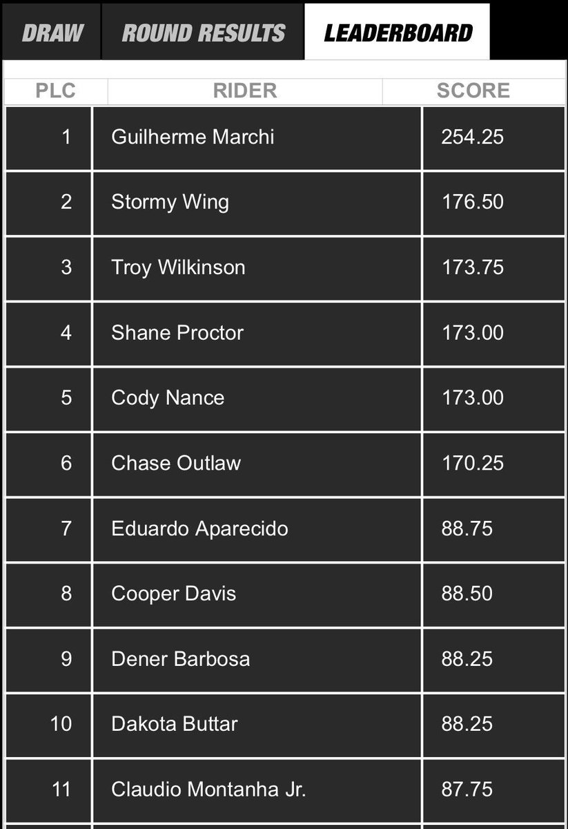 therodeotrail's tweet image. #PBRABQ Leaderboard: 
#RodeoChat