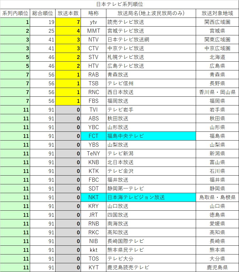 16年度 新作深夜アニメ放送本数の総括 16年度 新作深夜アニメ放送本数の総括