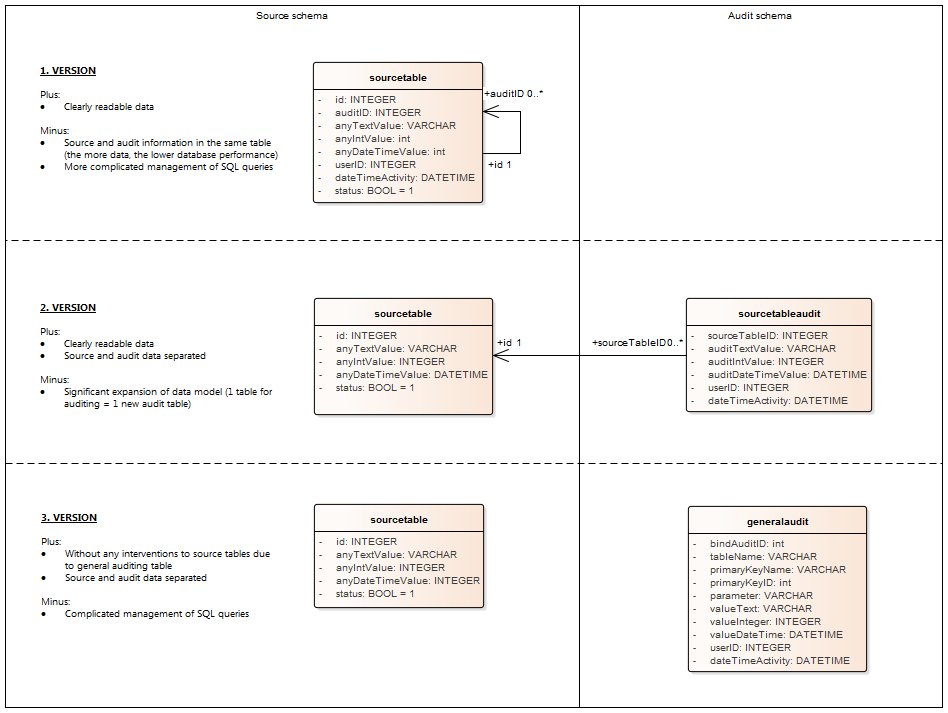 PetrBelohlavek's tweet image. #DataAuditing only in separate schema/db. Audit through separated application logic. Audit only through table triggers (not whole database).