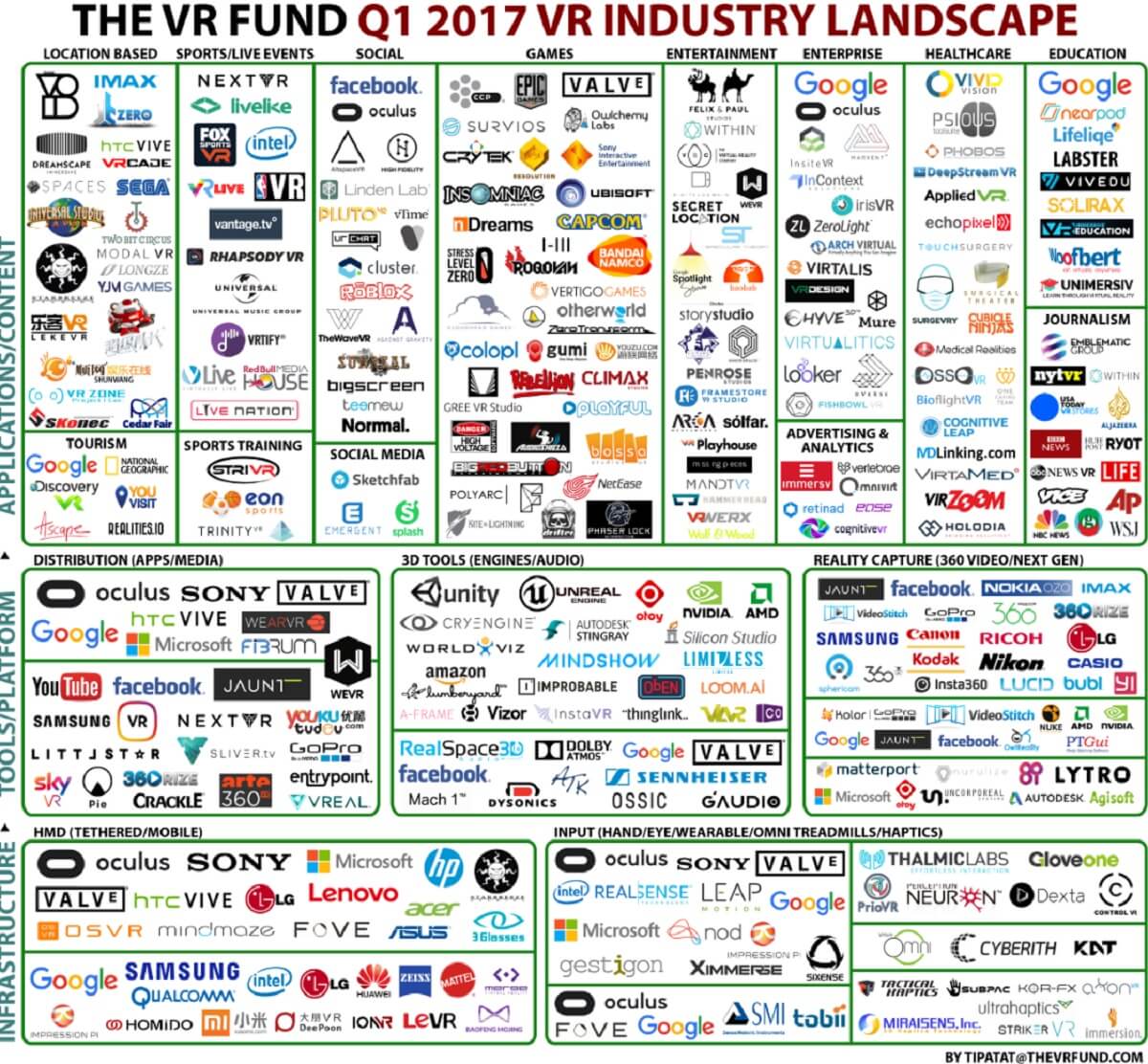 immersiongate's tweet photo. The number of VR companies grew 40% in 2016: https://t.co/u36Hq3oeMn
#VR #VirtualReality #Entertainment #film #Oculus #AR #MR https://t.co/FI4FKowCLK