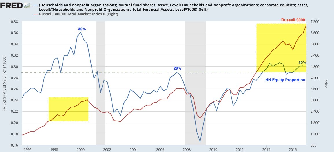 2 of the last 3 times household equity ownership reached 30%, SPX gained another 40-60%. That’s bad news if this is your risk indicator