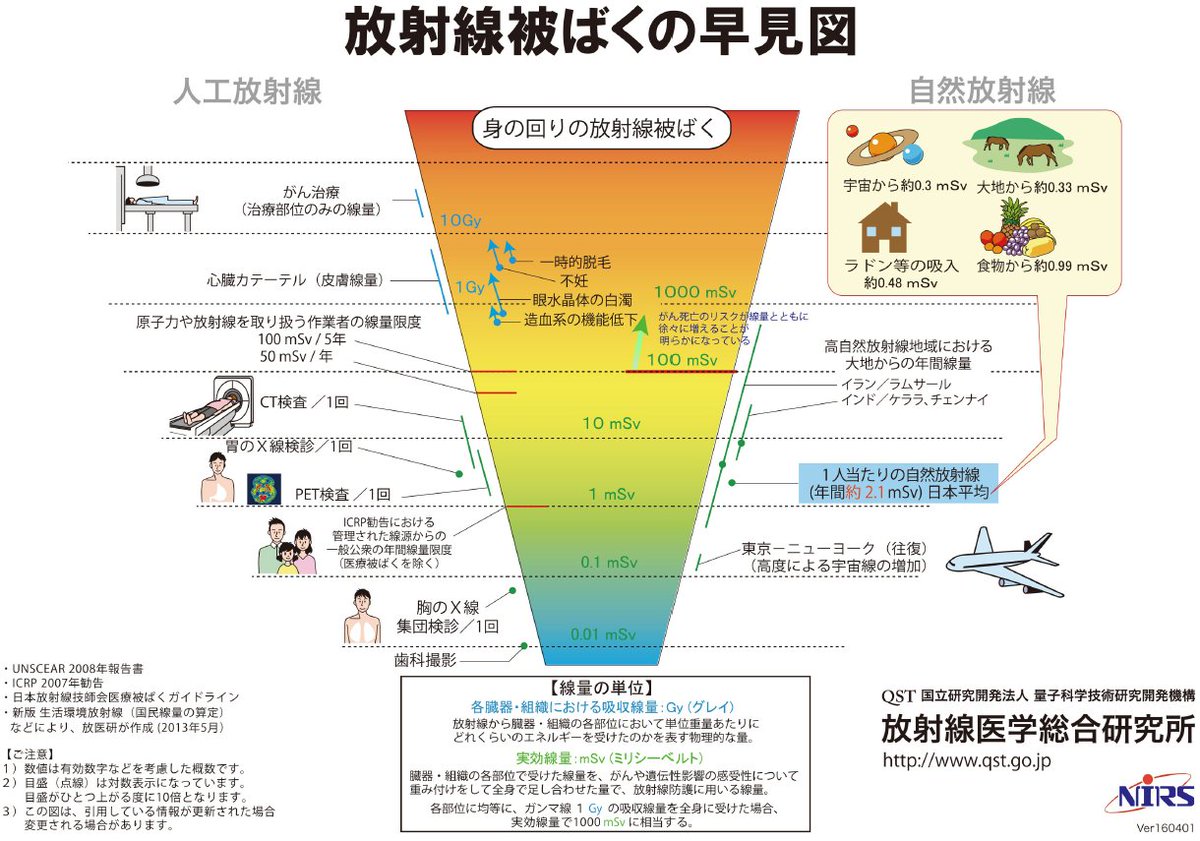 Npagw On Twitter Lnt仮説は バックグラウンド線量 を超えた 放射線量の増加に比例すると仮定 年間およそ100msvを下回る放射線量において 委員会は 確率的影響の発生の増加は低い確率であり またバックグラウンド線量を超えた放射線量の増加に比例すると仮定