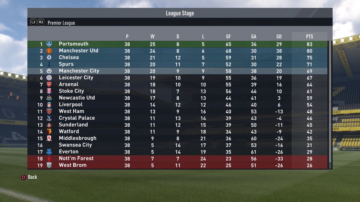 Escoralinck's tweet image. Campeão da @PremierLeague e vice da @ChampionsLeague nos penaltis com o humilde @OfficialPompey #JogaPraMim #FIFA17