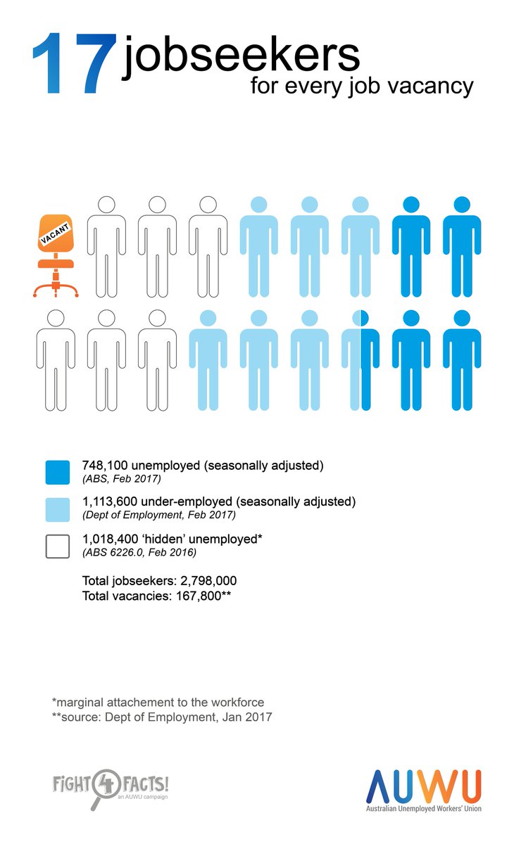 AUWUnational's tweet photo. Gov's shoddy unemployment numbers hide the true nature of of Australia's growing employment crisis #Fight4Facts #auspol @vanbadham @GedKACTU https://t.co/sBNcqNVGFv