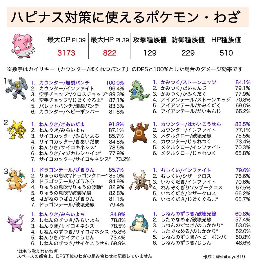 しぶ ポケモンgo ポケモン別アタッカー一覧 ポケモンごとに ジム戦でどのポケモン わざで倒すのが一番早いかをまとめました 意外なわざやポケモンが上位に来ていたりするので 今後の育成の参考によかったらご覧くださいヽ ノ ポケモンgo