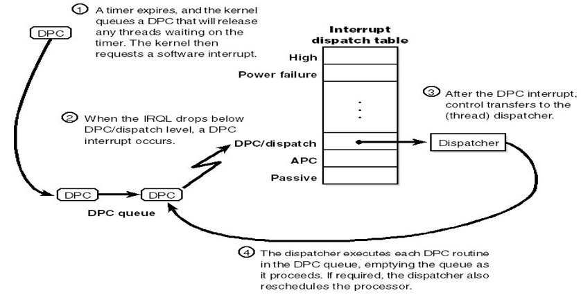 vagnerpilar's tweet image. Delivering a Deferred Procedure Call (DPC). #KernelDebugging #WindowsKernel #WindowsInternals #WinDBG #DebugModeOn