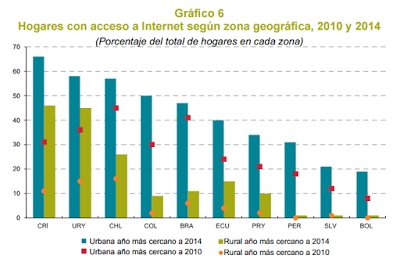 payorivero's tweet photo. 5 aspectos clave hacia la inclusión digital en #Bolivia
https://t.co/uO4jBUEx0M
(datos de @cepal_onu) https://t.co/EmDDmBTuEA