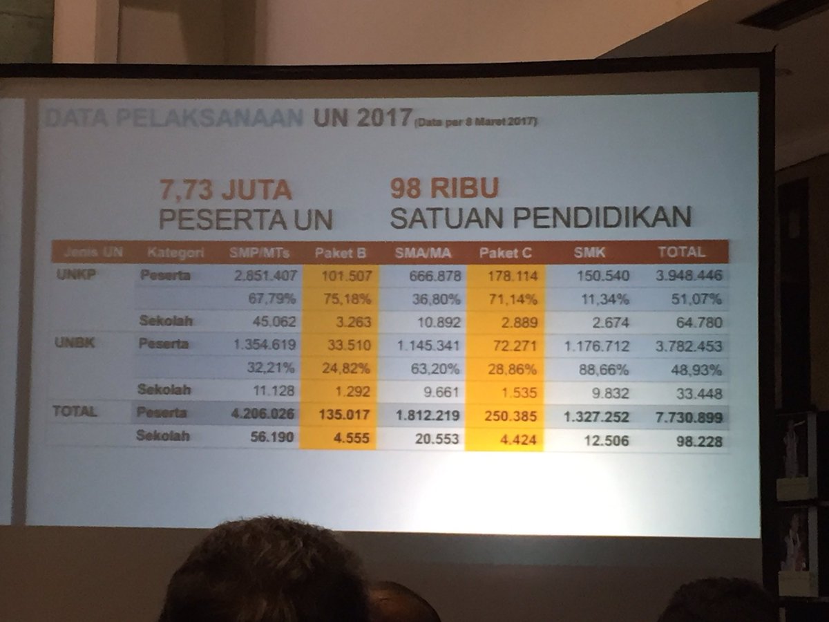 Kemdikdasmen's tweet photo. Jumlah peserta UN Pendidikan Kesetaraan ada 135rb orang utk Paket B, dan 250rb orang utk Paket C, dr total 7,73 juta orang peserta #UN2017 https://t.co/Xs8cF46lCK