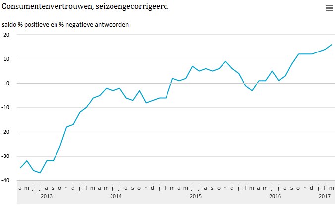#Consumentenvertrouwen neemt opnieuw iets toe en bereikt het hoogste punt sinds juli 2007 cbs.nl/nl-nl/nieuws/2…