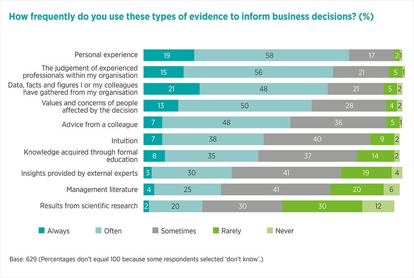 EdwardVanhoutte's tweet photo. HR uses wide range of evidence but could be missing trick by not turning to #behaviouralscience more https://t.co/D6dDYQXEem via @PMarencoHR https://t.co/qg8RFkpIXm