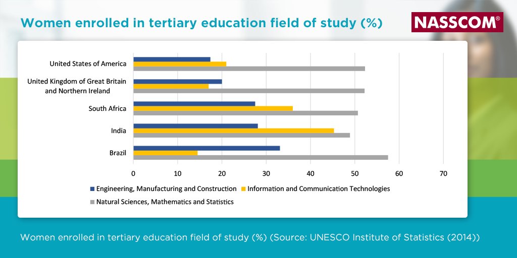 nasscom's tweet photo. India outranks other countries with respect to the percentage of women enrolled in #STEM programmes at a tertiary level. https://t.co/0BR9UnVmCH