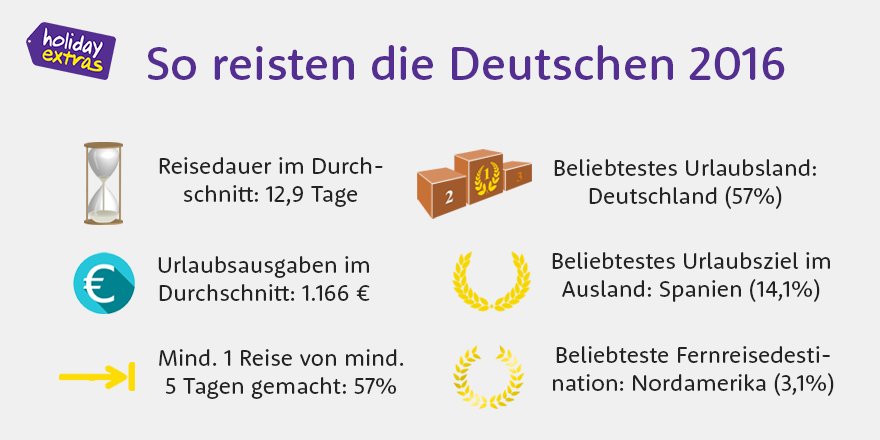 holidayextrasDE's tweet photo. Na, seid Ihr auch #Durschnittsreisender? #Reise #Urlaub #Urlaubsausgaben #Reisedauer #Reiseziel https://t.co/RNQcq3KLp6