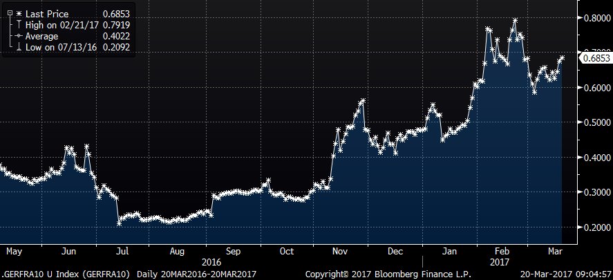 Bildergebnis für france germany ten year spread