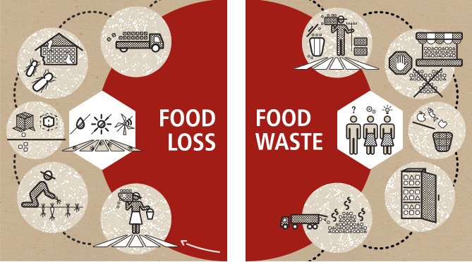 Food loss &amp; #FoodWaste are 2 sides of the same coin 
bit.ly/2nCiZoA
#FoodInnovation #Sustainability #SaC17 #FoodTech