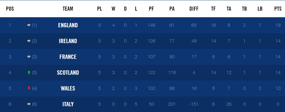 A fitting end to the <a href="/SixNationsRugby/">Guinness Men's Six Nations</a> with 3 STATSports clients filling the top 3 spots in the final standings.

#ChangingTheGame