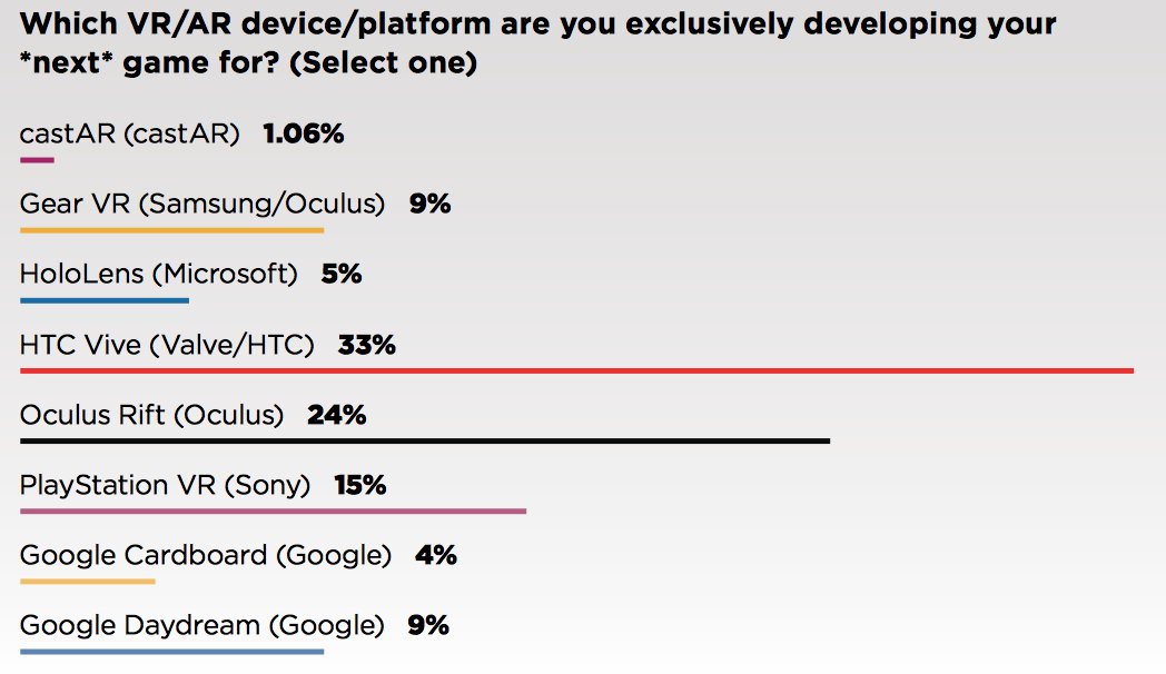 I am honestly surprised to see that Playstation VR is at best 3rd on the VR lists in this report!
#GDC2017 images.reg.techweb.com/Web/UBMTechweb…