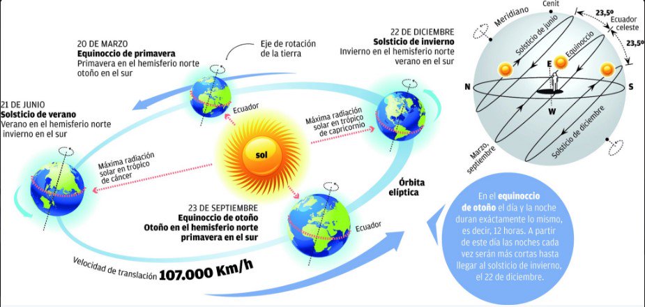 SMN_Argentina's tweet image. AHORA🕢| EQUINOCCIO 🌞| OTOÑO🍂
7.28 AM. En este momento se produce el EQUINOCCIO y comienza el #OTOÑO en el Hemisferio Sur.  
#ChauVerano