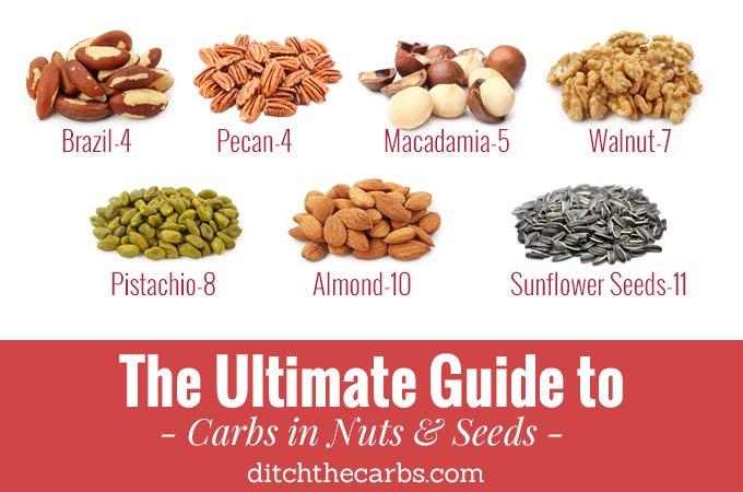 ditchthe_carbs's tweet image. The Ultimate Guide To Carbs In Nuts And Seeds - read what to enjoy and what to avoid. #lchf #banting bit.ly/2koWTou