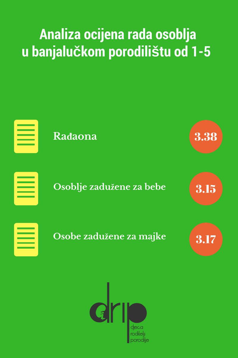 DRIP_BL's tweet photo. Donosimo vam jedan dio rezultata ankete koju smo raditli. Pratite nas, uskoro slijedi detaljna analiza. #dripbl #banjaluka #porodilište https://t.co/0FZ6VUcHqO