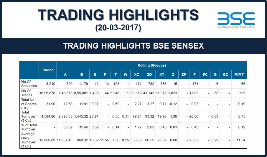 BSEIndia's tweet photo. Top Trading Highlights as on 20-03-2017 https://t.co/FUHcfxW8Hl