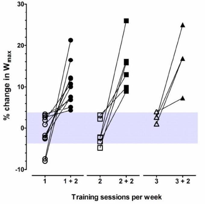 De mythe van de non-responders. Lees mijn blog op timtakken.nl/blog-2016/de-m…  #vo2max #training #fitheid <a href="/NVFSSportfysio/">NVFSSportfysio</a> <a href="/KNGF_Fysio/">KNGF_Fysio</a> #bewegen