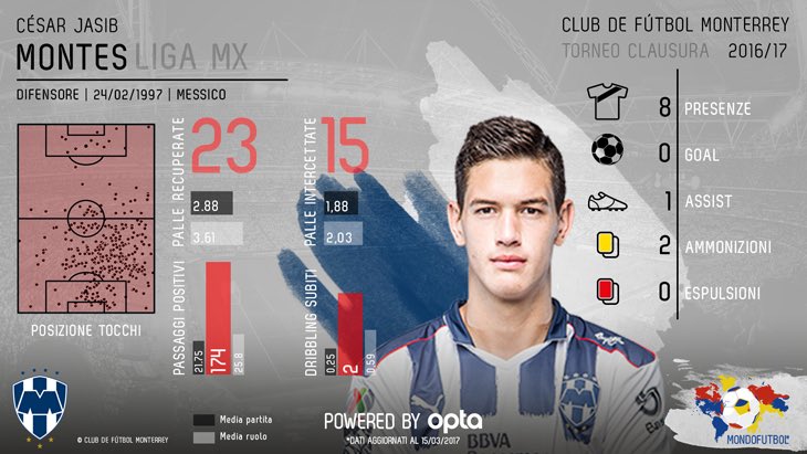 MondoFutbolCom's tweet photo. Solo questione di tempo. César Montes, talento 🇲🇽 @Rayados e prospetto di gran difensore. #LigaMx #MFScouting 👉🏻https://t.co/XZDpzqJBH1 https://t.co/bHcVRmloCy