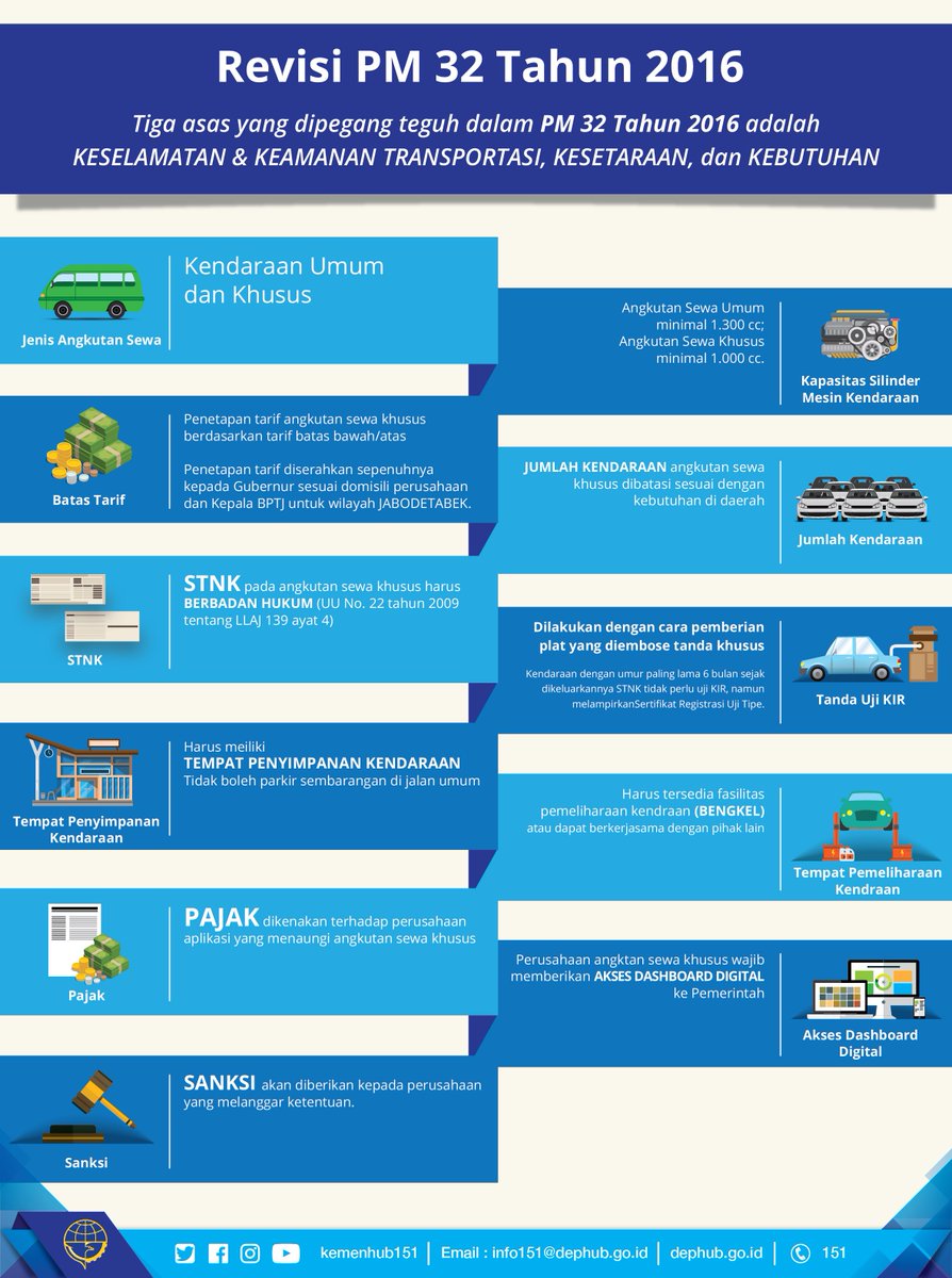 kemenhub151's tweet photo. 4. Berikut 11 materi revisi PM 32 Tahun 2016. Inilah payung hukum utk operasional yg selama ini disebut taksi online. #PahamiRevisiPM32 https://t.co/I9SNR2BcDi