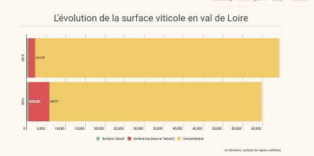 Julie_Rx's tweet photo. #Datapif : et il est où le #vinaturel en #Loire ? Il est là, en vert, regardez mieux : https://t.co/hoyRZAMMSh https://t.co/Aqgj3yAOoS