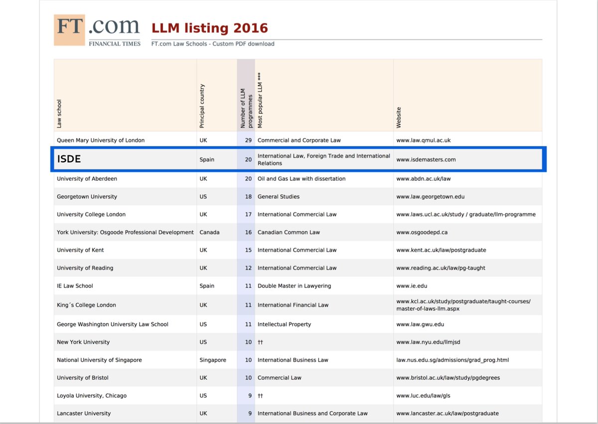 ISDEUSA's tweet photo. ISDE Recognized as 2nd Worldwide Among Most Innovative Law Schools by the Financial Times 2016 Rankings @FT. https://t.co/gdlTiUh5t7 https://t.co/FsrAm1y2FN