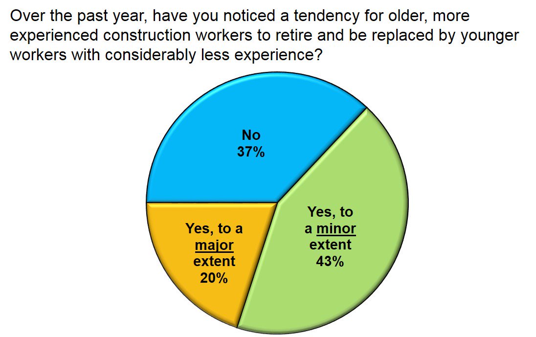 RENewsOKC's tweet photo. Young Construction Workers Mean More Monitoring, Longer Projects: As described in a previous post, employment in… https://t.co/L0TEt9FdhK https://t.co/I46RZu8nfk