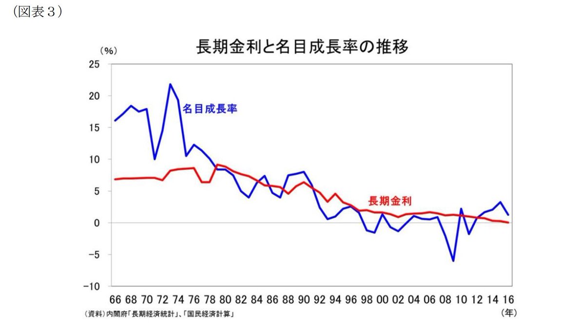 長期金利と名目成長率の推移