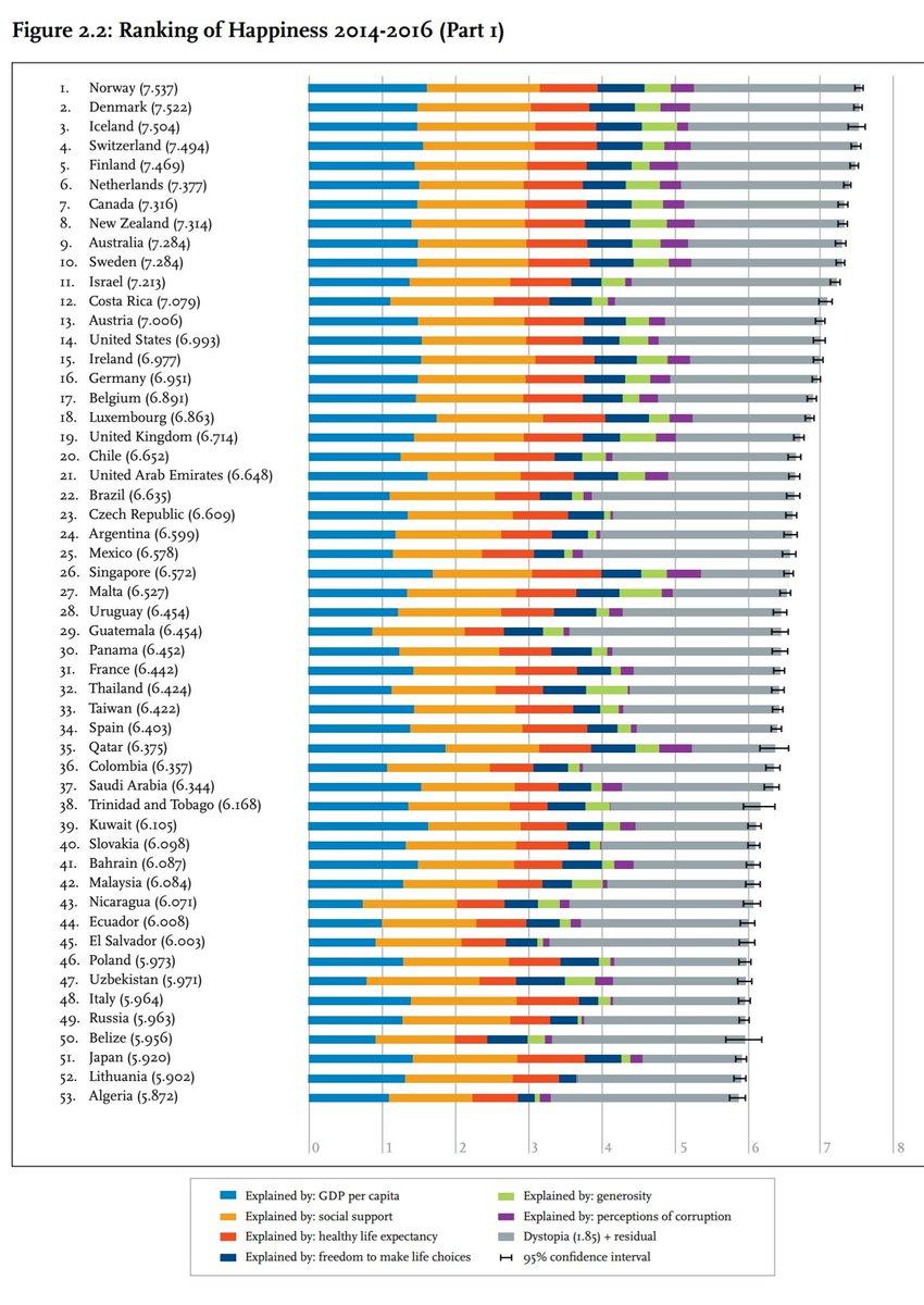 MariefHull's tweet image. Trinidad and Tobago has been ranked 38th in the 2017 World Happiness Report. @cnewslive 
worldhappiness.report/ed/2017/