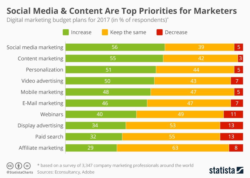 GlenGilmore's tweet photo. #SocialMedia #marketing remains top priority for brands | 2017

#contentmarketing #DigitalMarketing #WCFMoscow RT @2morrowknight @Adobe #smm https://t.co/HmNSvUDPa8