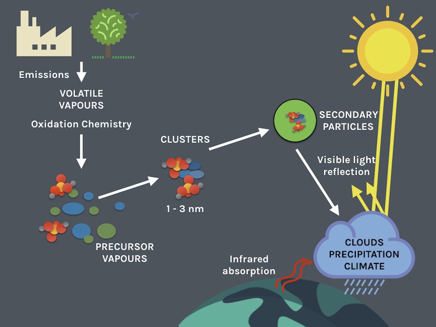 StephanyMazon's tweet image. Forming new particles in the air: Follow #sciblog by my Atmospheric #Scientist colleagues of @helsinkiuni. #scicomm npf-masspec-helsinki.tech.blog/the-science