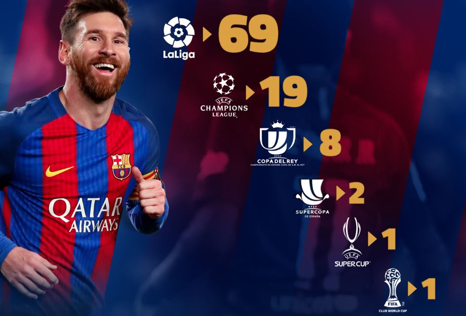🔎 ¿Cómo se dividen los 100 dobletes de #Messi? Todos los detalles 👉 ow.ly/sc7x30a4wRL #ForçaBarça