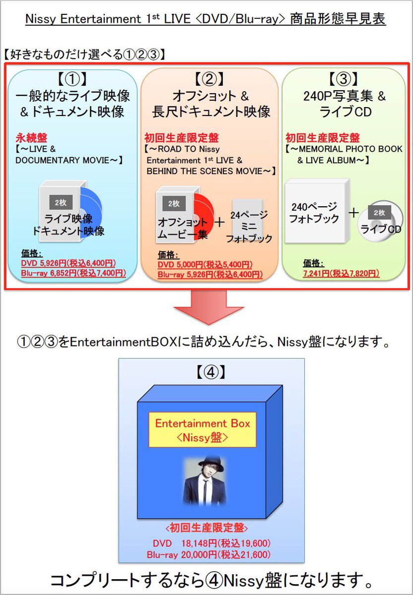 NissyEntertainment1stLIVEパッケージの内容に関しまして
早見表を作成しました!
そして、
初回限定盤の数量に関する
ご質問をオフィシャルHPにて
お答えさせていただいています。
avex.jp/nissy/news/det…

#Nissy
#早見表