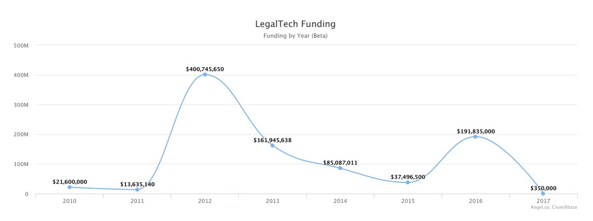 legalcomplex's tweet photo. Refreshed #LegalTech charts and added an experimental new Funding chart - #Legalcomplex 📉https://t.co/bHOZDUOheQ https://t.co/p64oXAA0Os