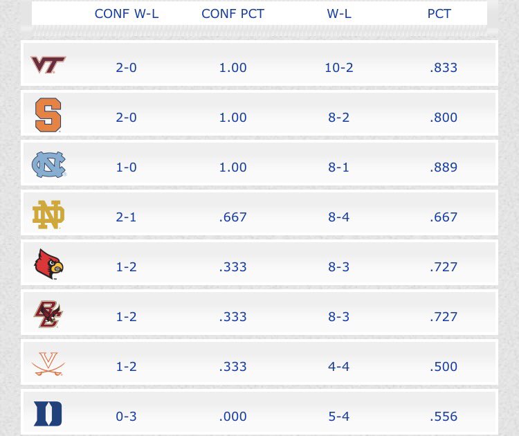 HokiesLax's tweet photo. #FirstDayOfSpring = First place #Hokies 🦃🔥 https://t.co/V9AzutBruo