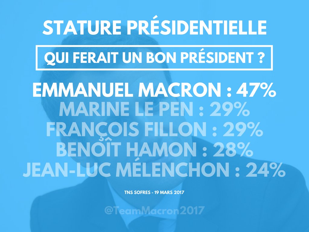 FrontRep's tweet photo. Emmanuel Macron, candidat perçu par les Français comme le meilleur président pour la France ! #LeGrandProjet https://t.co/9ASmjSpGPF