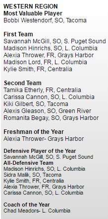 TacomaCCTitans's tweet photo. Congrats to Bobbi Westendorf for West-Region MVP, Kiki Gilbert for West-Region Second Team &amp; Sidra Malik for All-Defensive Team https://t.co/96qi2o1Qrm