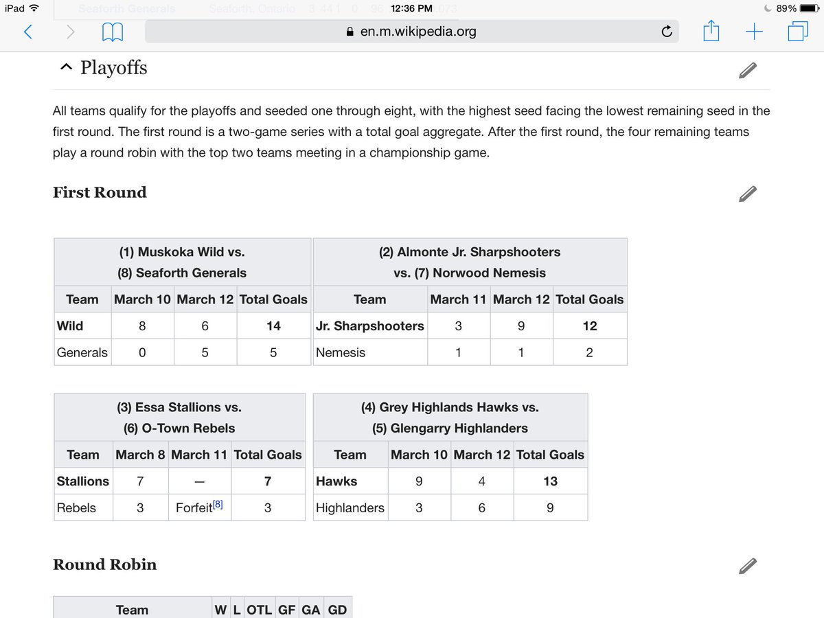 JrtruthJimmy's tweet photo. What a bush league playoff format 2 game total goals, round robin and 1 game chamionship! And a forfeit to boot! @CPJHL1 #jrhockeylol https://t.co/N3sNZH2pbb