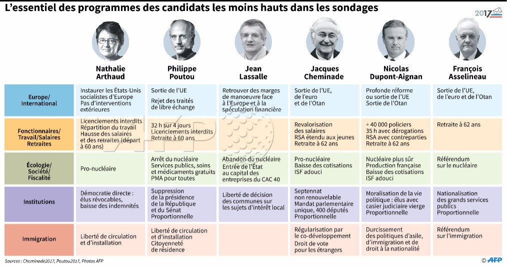 L'essentiel des programmes des candidats à l'élection Présidentielle