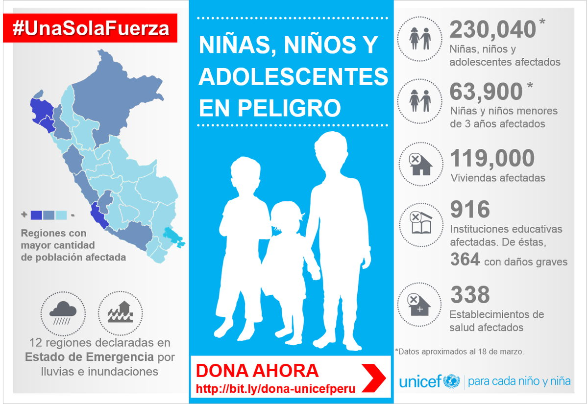 UNICEFperu's tweet photo. Niñas, niños y adolescentes están en peligro. Seamos #UnaSolaFuerza para asegurar su protección. DONA AQUÍ ► https://t.co/35KT8AoPFc https://t.co/JQRWg2YhCN
